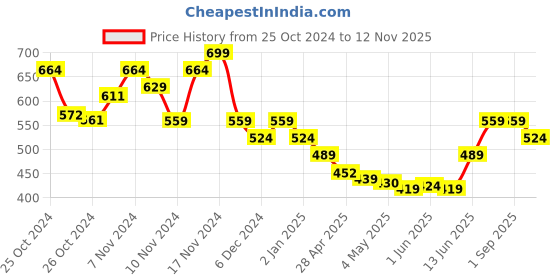 ajio.com r&b Women Relaxed Fit Pants with Elasticated Drawstring Waist r&b Price History Graph from 25 Oct 2024 to 12 Nov 2025