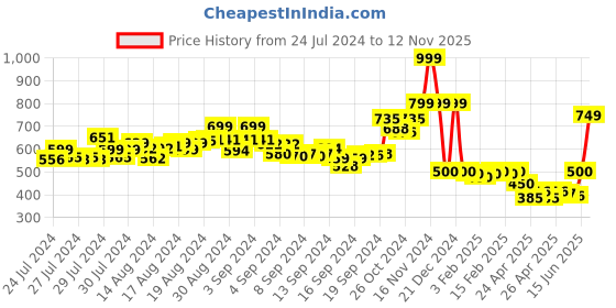 ajio.com r&b Women Relaxed Fit Polka-Dot Flat-Front Pants r&b Price History Graph from 24 Jul 2024 to 12 Nov 2025