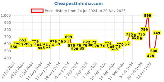 ajio.com r&b Women Relaxed Fit Striped Flat-Front Pants r&b Price History Graph from 24 Jul 2024 to 20 Nov 2025