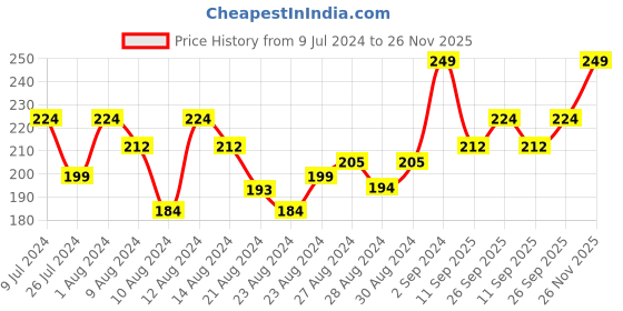 ajio.com r&b Women Scoop-Neck Camisole with Adjustable Strap r&b Price History Graph from 9 Jul 2024 to 26 Nov 2025