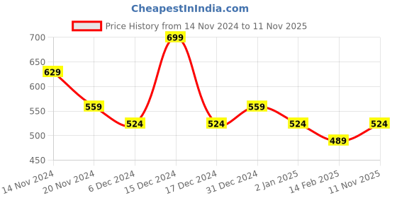 ajio.com r&b Women Self-design Pants r&b Price History Graph from 14 Nov 2024 to 11 Nov 2025