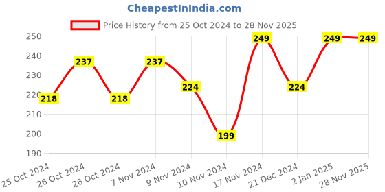 ajio.com r&b Women Sleeveless Camisole r&b Price History Graph from 25 Oct 2024 to 28 Nov 2025