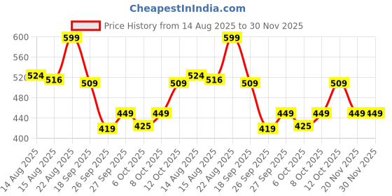 ajio.com r&b Women Slim Fit Cuffed Joggers with Drawstring Waist r&b Price History Graph from 14 Aug 2025 to 30 Nov 2025