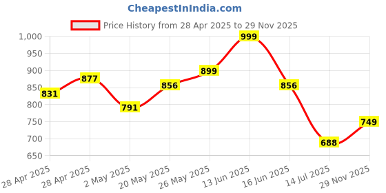 ajio.com r&b Women Slim Fit Front-Open Shrug r&b Price History Graph from 28 Apr 2025 to 29 Nov 2025