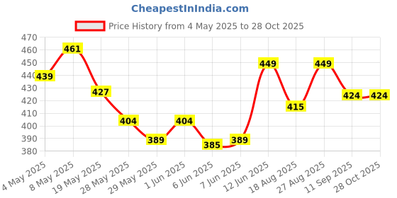 ajio.com r&b Women Slim Fit Micro Print Top r&b Price History Graph from 4 May 2025 to 28 Oct 2025