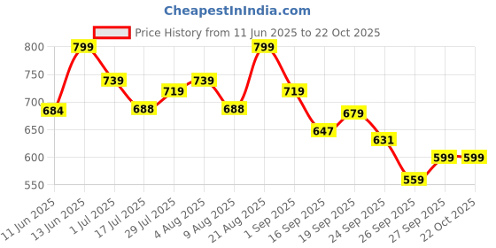 ajio.com r&b Women Slim Fit Self-design Top r&b Price History Graph from 11 Jun 2025 to 21 Oct 2025