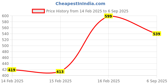 ajio.com r&b Women Slim Fit Top r&b Price History Graph from 14 Feb 2025 to 6 Sep 2025