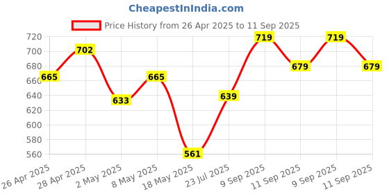 ajio.com r&b Women Slip-on Sandals With PU Upper r&b Price History Graph from 26 Apr 2025 to 11 Sep 2025