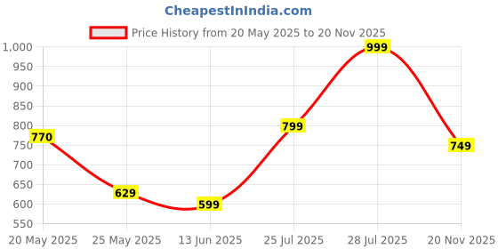 ajio.com r&b Women Straight Cargo Joggers with Drawstrings r&b Price History Graph from 20 May 2025 to 20 Nov 2025