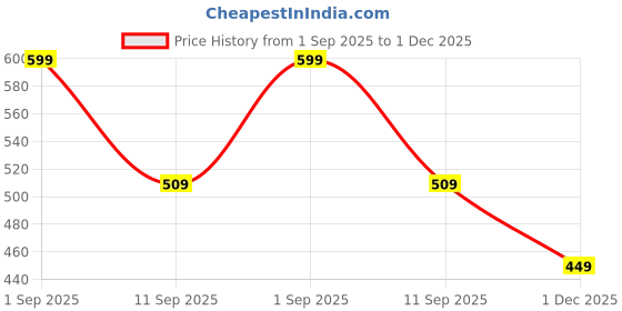 ajio.com r&b Women Striped Relaxed Fit Pants r&b Price History Graph from 1 Sep 2025 to 1 Dec 2025