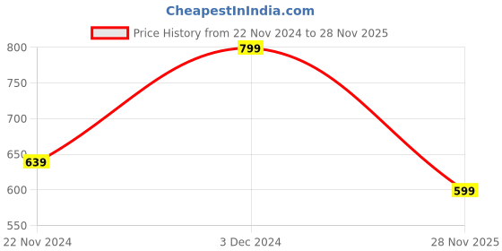 ajio.com r&b Women Textured Pants r&b Price History Graph from 22 Nov 2024 to 28 Nov 2025