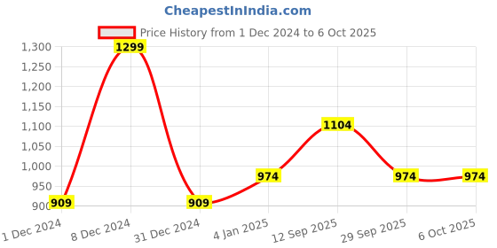 ajio.com r&b Women Typographic Print Regular Fit Basic Jacket r&b Price History Graph from 1 Dec 2024 to 6 Oct 2025