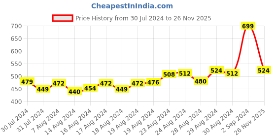 ajio.com r&b Women V-Neck Straight Tunic r&b Price History Graph from 30 Jul 2024 to 26 Nov 2025