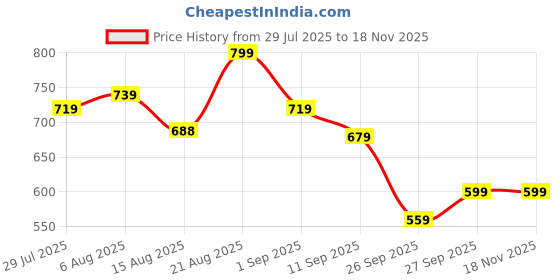 ajio.com r&b Women Wide Leg Palazzos with Elasticated Waist r&b Price History Graph from 29 Jul 2025 to 17 Nov 2025