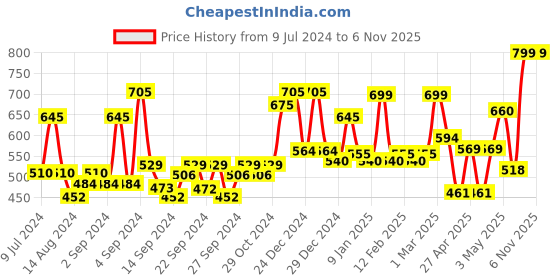 ajio.com random 12 Inch Classic & Modern Art Quartz Movement Wall Clock random Price History Graph from 9 Jul 2024 to 6 Nov 2025