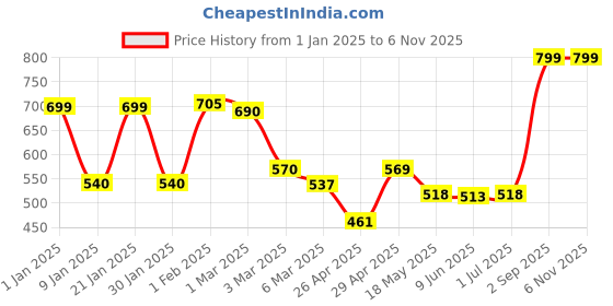 ajio.com random 12 Inch Embossed Dial Wall Clock random Price History Graph from 1 Jan 2025 to 6 Nov 2025