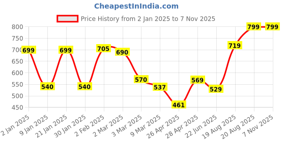 ajio.com random 12 Inch Embossed Dial Wall Clock random Price History Graph from 2 Jan 2025 to 7 Nov 2025