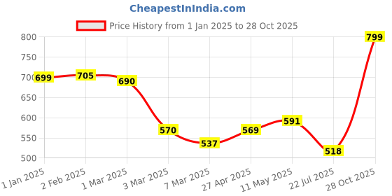 ajio.com random 12 Inch Embossed Dial Wall Clock random Price History Graph from 1 Jan 2025 to 28 Oct 2025