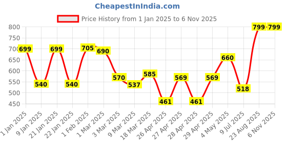 ajio.com random 12 Inch Embossed Dial Wall Clock random Price History Graph from 1 Jan 2025 to 6 Nov 2025