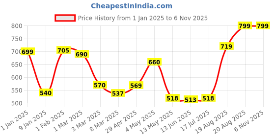 ajio.com random 12 Inch Embossed Dial Wall Clock random Price History Graph from 1 Jan 2025 to 6 Nov 2025