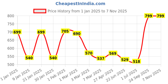 ajio.com random 12 Inch Embossed Dial Wall Clock random Price History Graph from 1 Jan 2025 to 6 Nov 2025