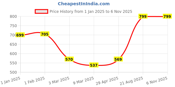 ajio.com random 12 Inch Embossed Dial Wall Clock random Price History Graph from 1 Jan 2025 to 6 Nov 2025