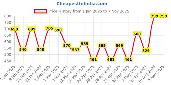 ajio.com random 12 Inch Embossed Dial Wall Clock random Price History Graph from 1 Jan 2025 to 6 Nov 2025
