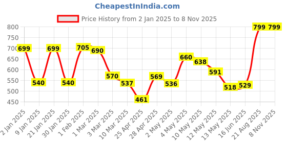 ajio.com random 12 Inch Embossed Dial Wall Clock random Price History Graph from 2 Jan 2025 to 7 Nov 2025