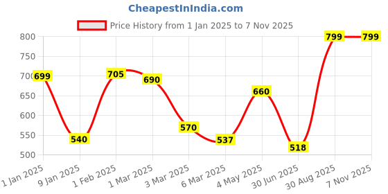 ajio.com random 12 Inch Embossed Dial Wall Clock random Price History Graph from 1 Jan 2025 to 7 Nov 2025