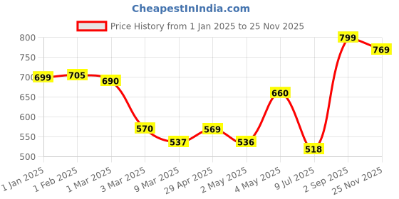 ajio.com random 12 Inch Embossed Dial Wall Clock random Price History Graph from 1 Jan 2025 to 25 Nov 2025