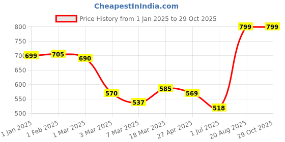 ajio.com random 12 Inch Embossed Dial Wall Clock random Price History Graph from 1 Jan 2025 to 29 Oct 2025