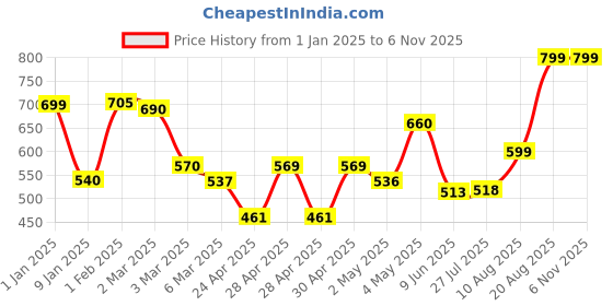 ajio.com random 12 Inch Embossed Dial Wall Clock random Price History Graph from 1 Jan 2025 to 6 Nov 2025