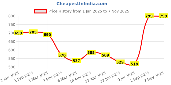 ajio.com random 12 Inch Embossed Dial Wall Clock random Price History Graph from 1 Jan 2025 to 6 Nov 2025