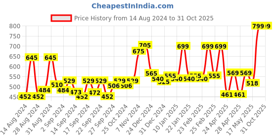 ajio.com random 12" Metallic look Modern Stylish Tic Tok Wall Clock random Price History Graph from 14 Aug 2024 to 31 Oct 2025