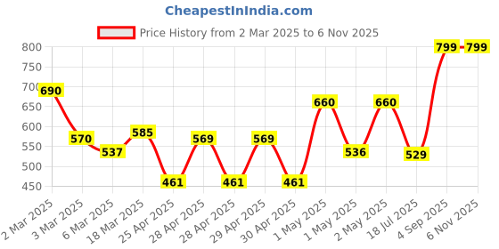 ajio.com RANDOM 12" Sweep SilentDecorative Latest Wall Clock Non-Ticking For Bedroom, Office & etc. random Price History Graph from 2 Mar 2025 to 6 Nov 2025