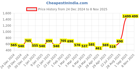 ajio.com Random 14 Inch Plastic Wall Clock for Home and Living Room, Analog Round Wall Clock for Bedroom random Price History Graph from 24 Dec 2024 to 7 Nov 2025