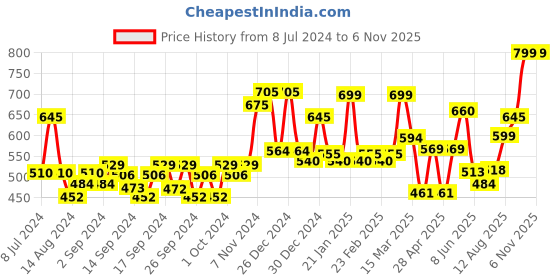 ajio.com random Analogue Round Wall Clock random Price History Graph from 8 Jul 2024 to 6 Nov 2025
