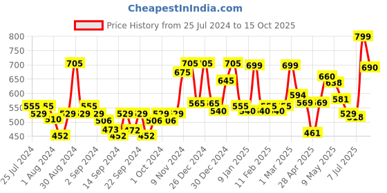 ajio.com random Analogue Round Wall Clock random Price History Graph from 25 Jul 2024 to 15 Oct 2025