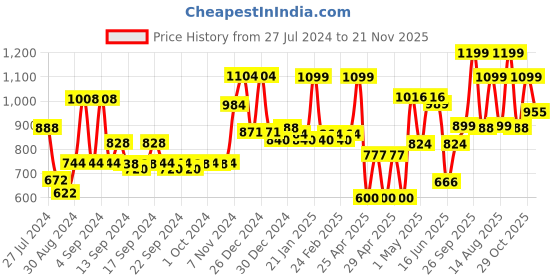 ajio.com Random Apple Set of 4 Wall Hanging Laminated MDF Wood Plant / Planter Stand For Home / Office random Price History Graph from 27 Jul 2024 to 21 Nov 2025