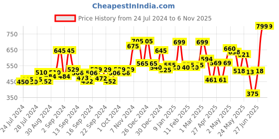 ajio.com random Art Deco Round Shaped Wall Clock random Price History Graph from 24 Jul 2024 to 6 Nov 2025