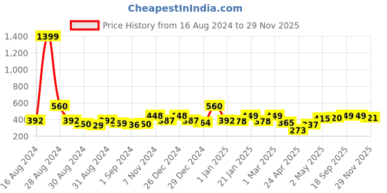 ajio.com random Beautiful Lake with Mountain Wall Painting 18" x 12" random Price History Graph from 16 Aug 2024 to 29 Nov 2025
