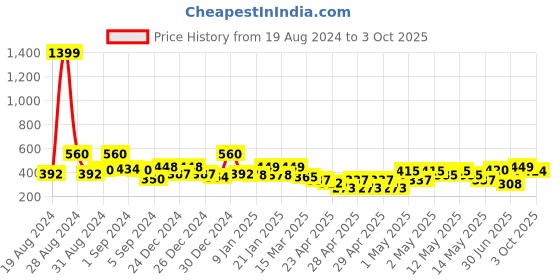 ajio.com random Butterfly Wall Painting with Frame random Price History Graph from 19 Aug 2024 to 3 Oct 2025