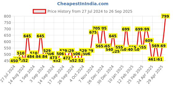 ajio.com random Checked Pattern Wall Clock with Glass random Price History Graph from 27 Jul 2024 to 26 Sep 2025