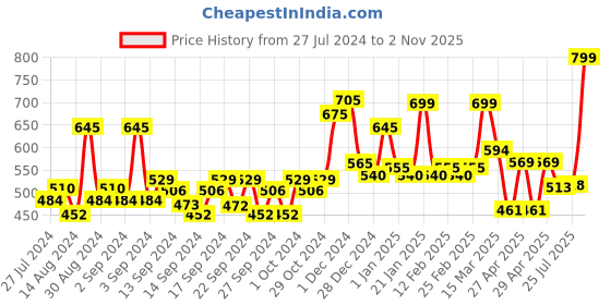ajio.com random Circular Analogue Wall Clock random Price History Graph from 27 Jul 2024 to 2 Nov 2025