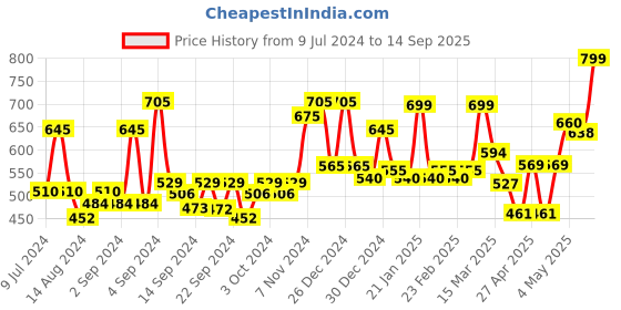 ajio.com random Colourblock Dial Wall Clock random Price History Graph from 9 Jul 2024 to 14 Sep 2025