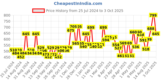 ajio.com random Colourblock Plastic Wall Clock random Price History Graph from 25 Jul 2024 to 3 Oct 2025