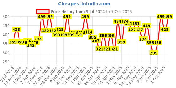 ajio.com random Contemporary Table Clock random Price History Graph from 9 Jul 2024 to 7 Oct 2025