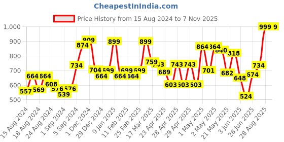 ajio.com random Decorative Analogue Wall Clock random Price History Graph from 15 Aug 2024 to 6 Nov 2025