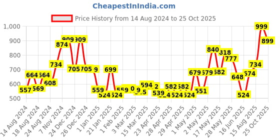 ajio.com random Decorative Analogue Wall Clock random Price History Graph from 14 Aug 2024 to 25 Oct 2025