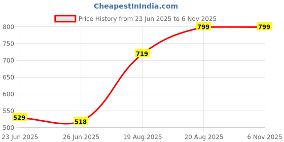 ajio.com random Embossed Dial Round Analogue Wall Clock random Price History Graph from 23 Jun 2025 to 6 Nov 2025